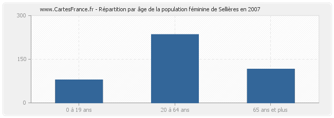 Répartition par âge de la population féminine de Sellières en 2007
