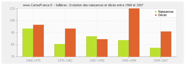 Sellières : Evolution des naissances et décès entre 1968 et 2007