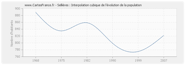 Sellières : Interpolation cubique de l'évolution de la population