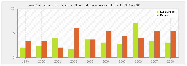 Sellières : Nombre de naissances et décès de 1999 à 2008