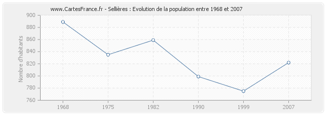 Population Sellières