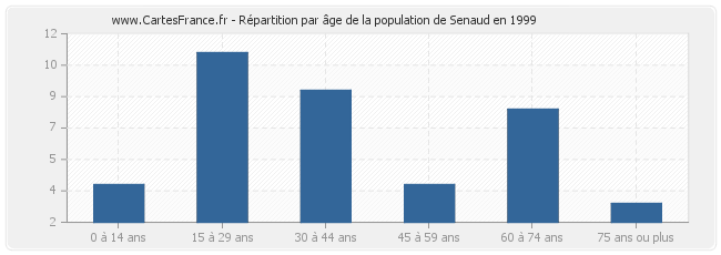 Répartition par âge de la population de Senaud en 1999