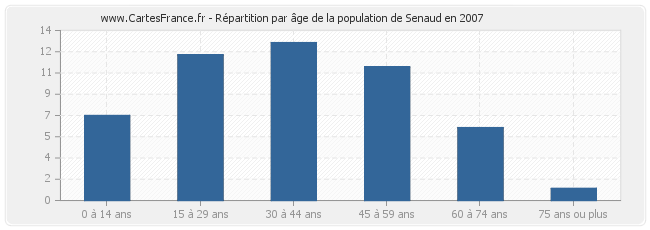Répartition par âge de la population de Senaud en 2007