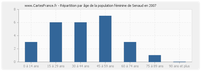 Répartition par âge de la population féminine de Senaud en 2007