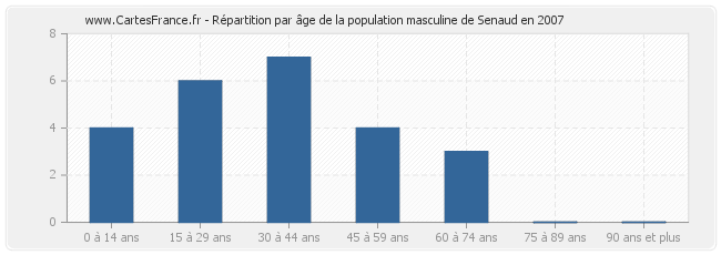 Répartition par âge de la population masculine de Senaud en 2007