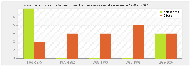 Senaud : Evolution des naissances et décès entre 1968 et 2007