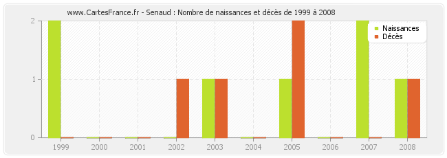 Senaud : Nombre de naissances et décès de 1999 à 2008
