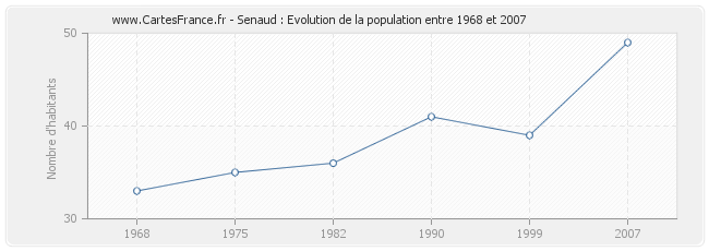 Population Senaud