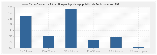 Répartition par âge de la population de Septmoncel en 1999