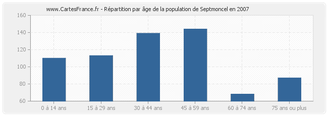 Répartition par âge de la population de Septmoncel en 2007