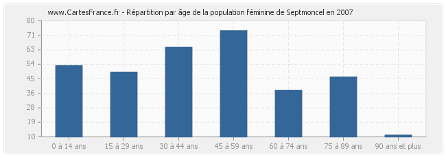 Répartition par âge de la population féminine de Septmoncel en 2007