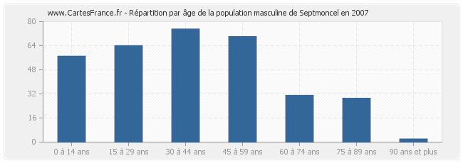 Répartition par âge de la population masculine de Septmoncel en 2007