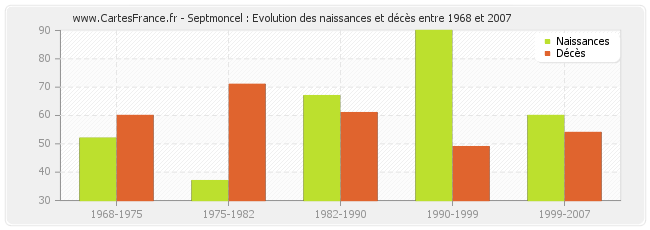 Septmoncel : Evolution des naissances et décès entre 1968 et 2007