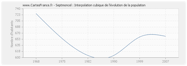Septmoncel : Interpolation cubique de l'évolution de la population