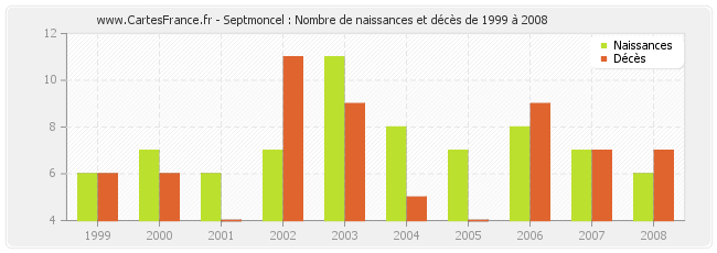 Septmoncel : Nombre de naissances et décès de 1999 à 2008