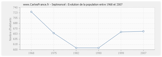 Population Septmoncel