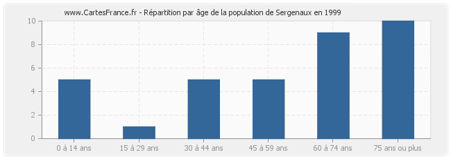 Répartition par âge de la population de Sergenaux en 1999