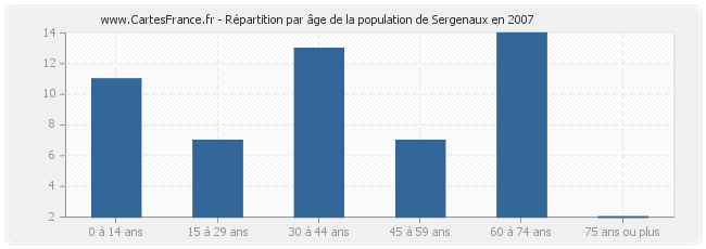 Répartition par âge de la population de Sergenaux en 2007