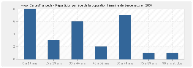 Répartition par âge de la population féminine de Sergenaux en 2007