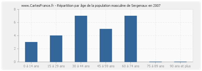 Répartition par âge de la population masculine de Sergenaux en 2007