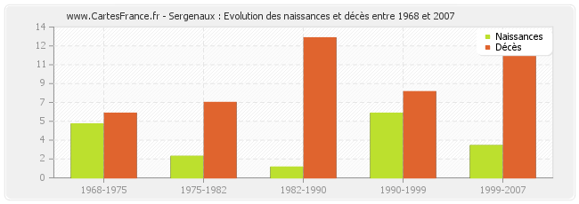 Sergenaux : Evolution des naissances et décès entre 1968 et 2007