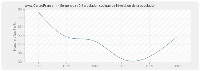 Sergenaux : Interpolation cubique de l'évolution de la population