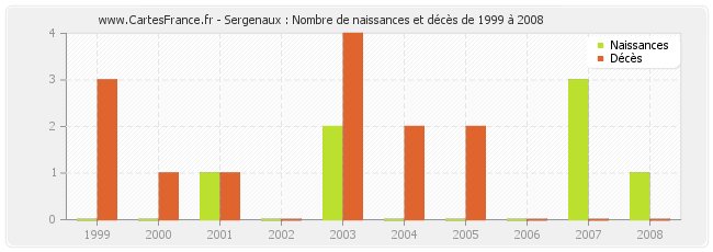 Sergenaux : Nombre de naissances et décès de 1999 à 2008