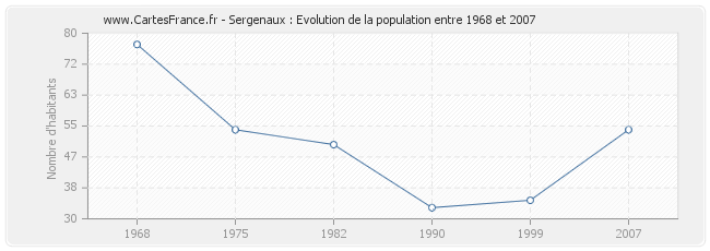 Population Sergenaux