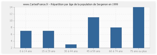 Répartition par âge de la population de Sergenon en 1999