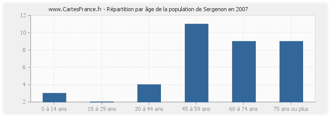 Répartition par âge de la population de Sergenon en 2007