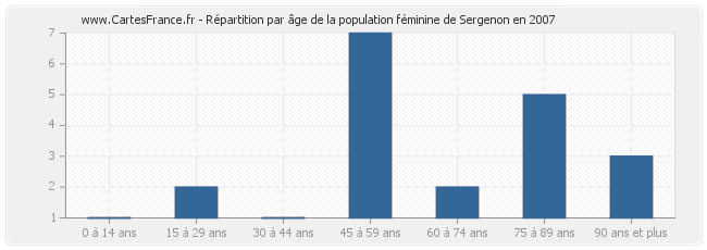 Répartition par âge de la population féminine de Sergenon en 2007
