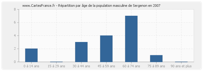 Répartition par âge de la population masculine de Sergenon en 2007