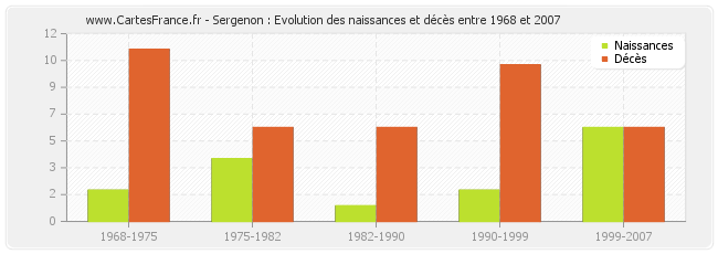Sergenon : Evolution des naissances et décès entre 1968 et 2007