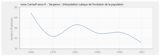 Sergenon : Interpolation cubique de l'évolution de la population