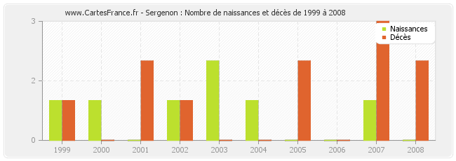 Sergenon : Nombre de naissances et décès de 1999 à 2008