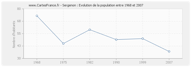 Population Sergenon