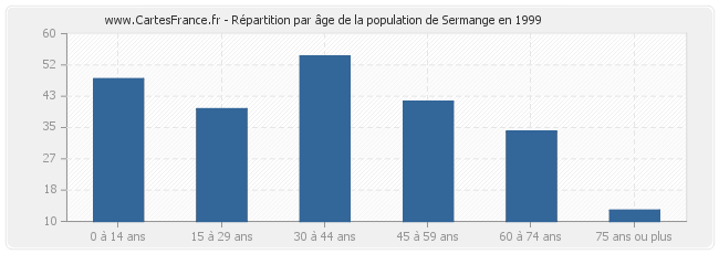 Répartition par âge de la population de Sermange en 1999