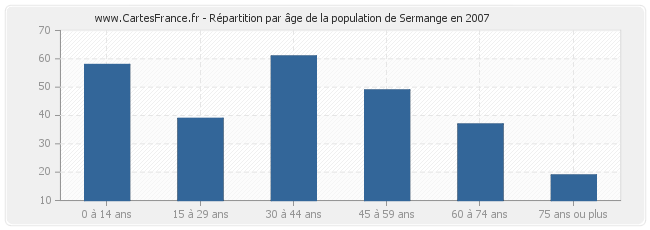 Répartition par âge de la population de Sermange en 2007