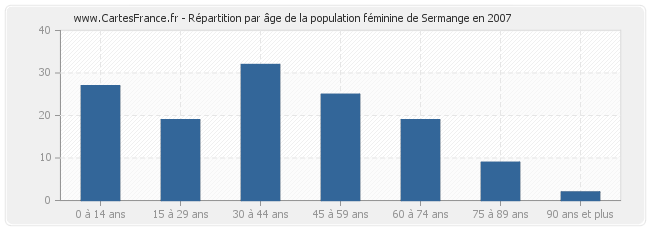 Répartition par âge de la population féminine de Sermange en 2007