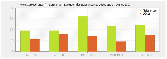 Sermange : Evolution des naissances et décès entre 1968 et 2007