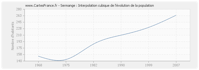 Sermange : Interpolation cubique de l'évolution de la population