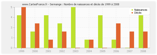 Sermange : Nombre de naissances et décès de 1999 à 2008