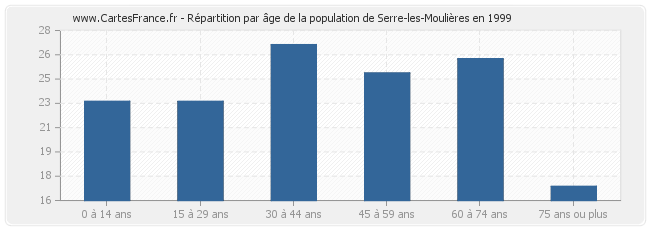 Répartition par âge de la population de Serre-les-Moulières en 1999