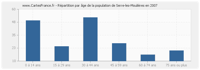 Répartition par âge de la population de Serre-les-Moulières en 2007