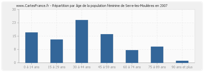 Répartition par âge de la population féminine de Serre-les-Moulières en 2007