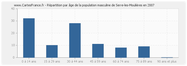 Répartition par âge de la population masculine de Serre-les-Moulières en 2007