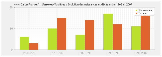 Serre-les-Moulières : Evolution des naissances et décès entre 1968 et 2007
