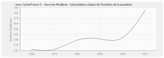 Serre-les-Moulières : Interpolation cubique de l'évolution de la population