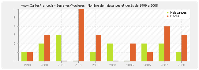 Serre-les-Moulières : Nombre de naissances et décès de 1999 à 2008