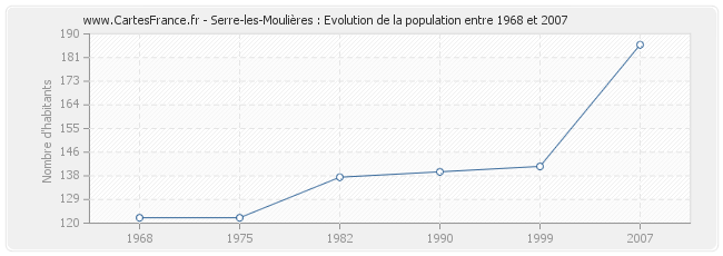Population Serre-les-Moulières